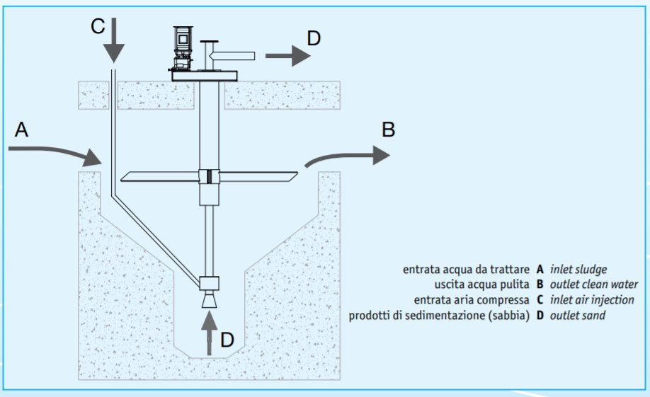 Песколовки PISTA (Писта) для механизированной очистки сточных вод - стоков